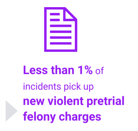 Less than 1% of incidents pick up new violent pretrial felony charges.