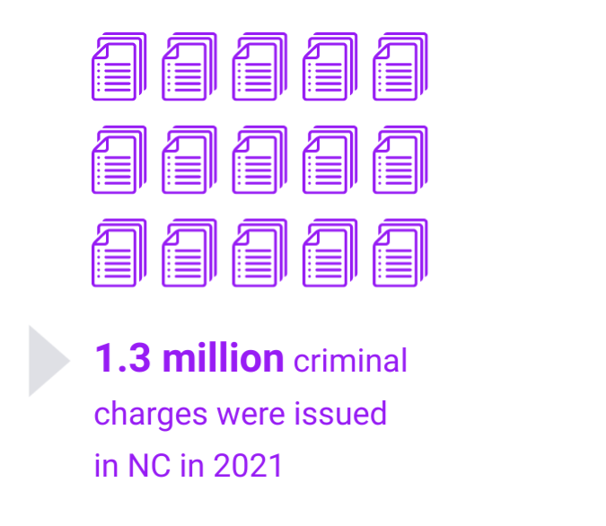 1.3 million criminal charges were issued in NC in 2021.