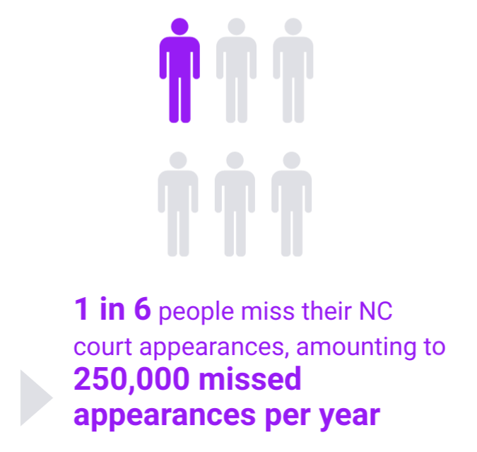 1 in 6 people miss their NC court appearances, amounting to 250,000 missed appearances per year.