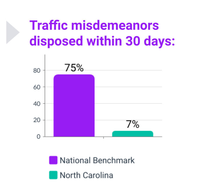 Traffic misdemeanors disposed within 30 days. National benchmark: 75%, North Carolina: 7%.