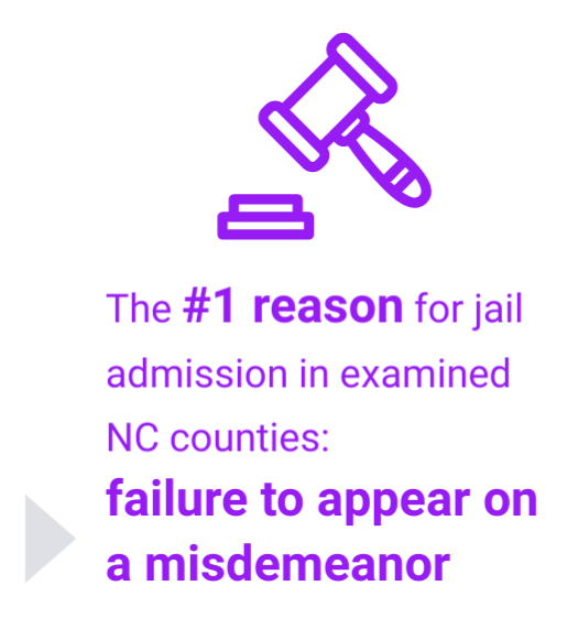 infographic illustrating that the #1 reason for jail admission in examined NC counties is failure to appear on misdemeanor.