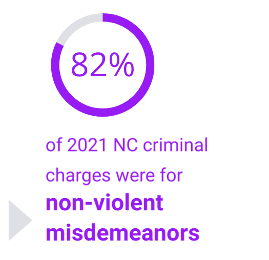 82% of 2021 NC criminal charges were for non-violent misdemeanors.
