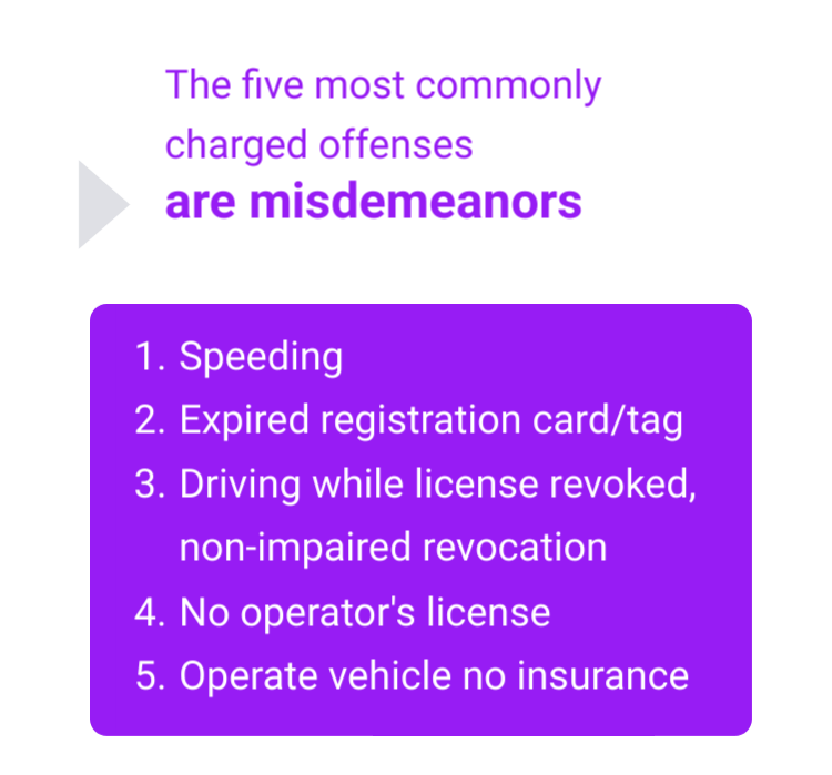 The five most commonly charges offenses are misdemeanors. 1 Speeding, 2 Expired registration card/tag, 3 Driving while license revoked, non-impaired revocation, 4 No operator's license, 5 Operate vehicle no insurance.