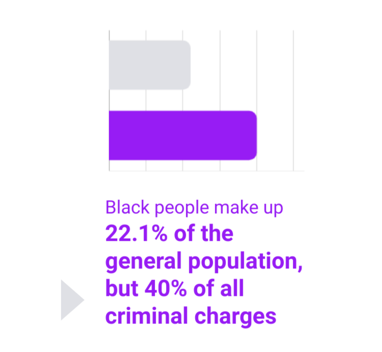 Black people make up 22.1% of the general population but 40% of all criminal charges.
