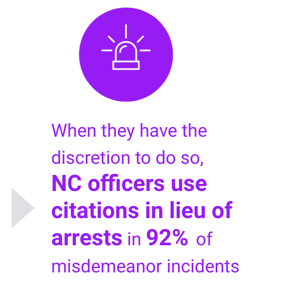 When they have the discretion to do so, NC officers use citations in lieu of arrests in 92% of misdemeanor incidents.