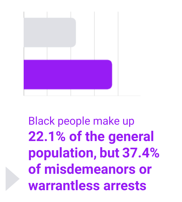 Black people make up 22.1% of the general population, but 37.4% of misdemeanors or warrantless arrests.