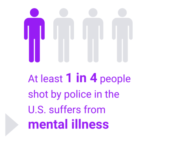 at least 1 in 4 people shot by police in the US suffers from mental illness.