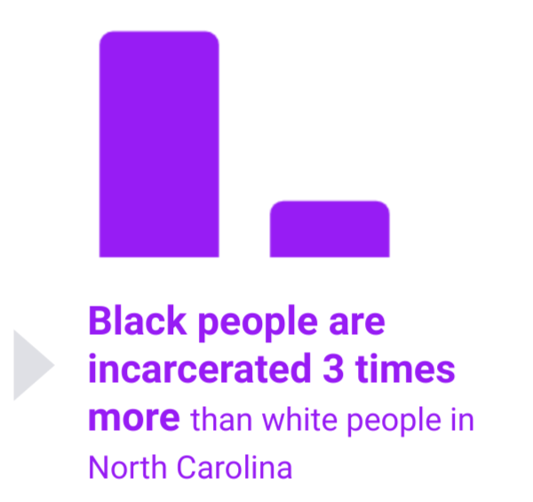 Black people are incarcerated 3 times more than white people in North Carolina.