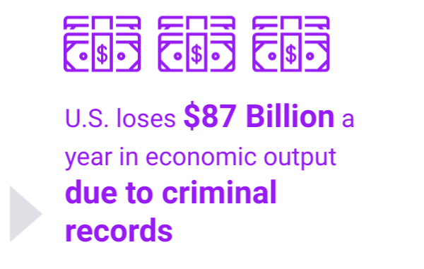 US loses $87 billion a year in economic output due to criminal records